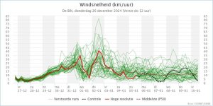 KNMI_expertpluim_De_Bilt_Windsnelheid_202412261200.jpeg