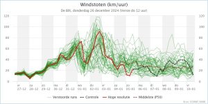 KNMI_expertpluim_De_Bilt_Windstoten_202412261200.jpeg