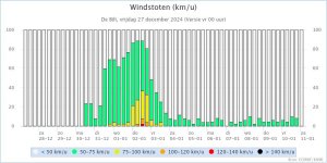 KNMI_kanspluim_De Bilt_Windsnelheid_2024122700  (1).jpeg